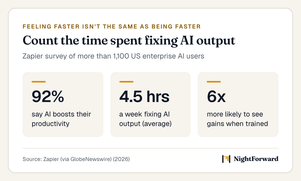 Three statistics from a Zapier survey of more than 1,100 US enterprise AI users: 92% say AI boosts their productivity; on average 4.5 hours a week are spent revising or redoing AI output; trained employees are 6 times more likely to see productivity gains.