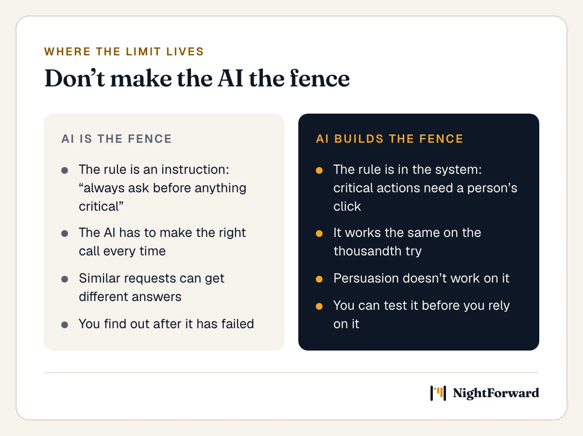 Comparison of 2 ways to limit an AI agent. AI is the fence: the rule is an instruction such as always ask before anything critical; the AI has to make the right call every time; similar requests can get different answers; you find out after it has failed. AI builds the fence: the rule is in the system, so critical actions need a person’s click; it works the same on the thousandth try; persuasion doesn’t work on it; you can test it before you rely on it.