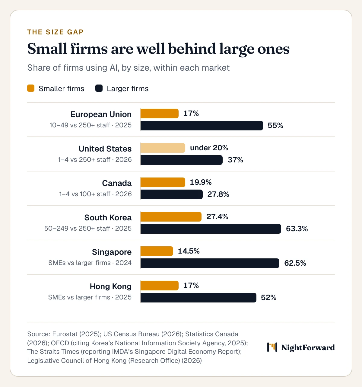 Paired bars of AI use by firm size within each market. European Union 2025: 17% of firms with 10 to 49 staff versus 55% with 250 or more. United States 2026: under 20% of firms with 1 to 4 staff versus 37% with 250 or more. Canada 2026: 19.9% with 1 to 4 staff versus 27.8% with 100 or more. South Korea 2025: 27.4% with 50 to 249 staff versus 63.3% with over 250. Singapore 2024: 14.5% of SMEs versus 62.5% of larger firms. Hong Kong 2025: 17% of SMEs versus 52% of larger firms.