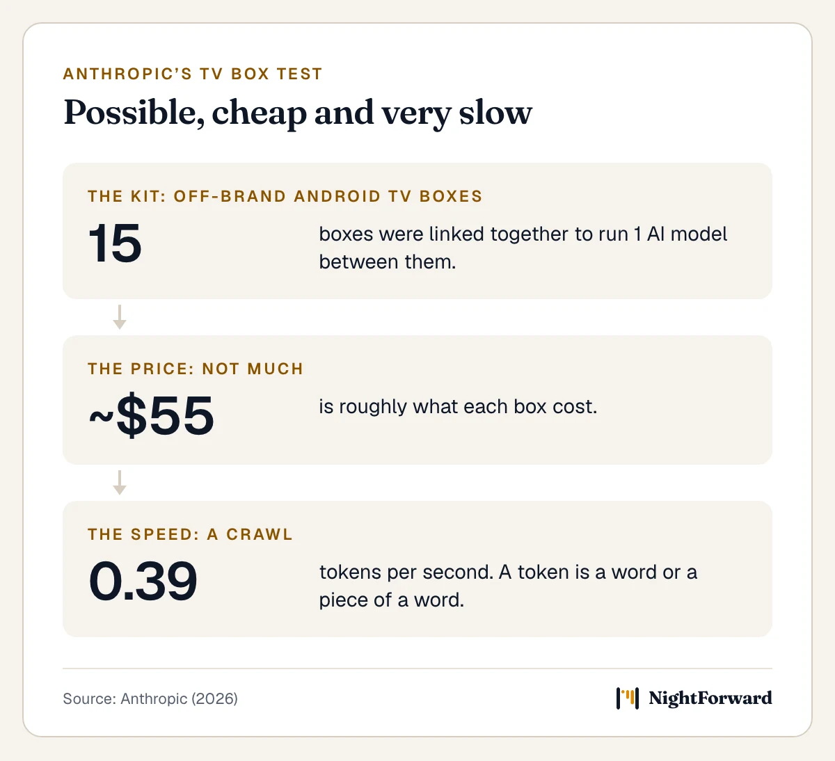 3 figures from Anthropic’s test. The kit: 15 off-brand Android TV boxes were linked together to run 1 AI model between them. The price: each box cost roughly $55. The speed: 0.39 tokens per second, where a token is a word or a piece of a word.