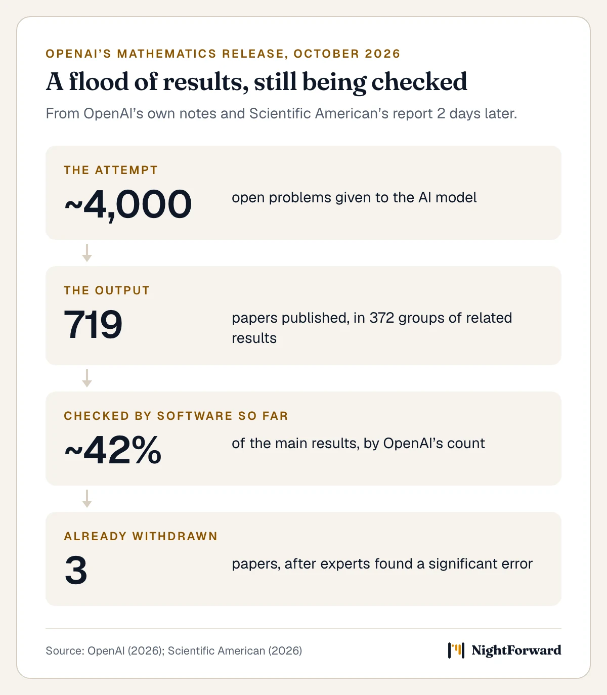 4 numbers read top to bottom. About 4,000 open problems were given to the AI model. 719 papers were published, in 372 groups of related results. About 42% of the main results have been checked by software so far, by OpenAI’s count. 3 papers were already withdrawn after experts found a significant error.