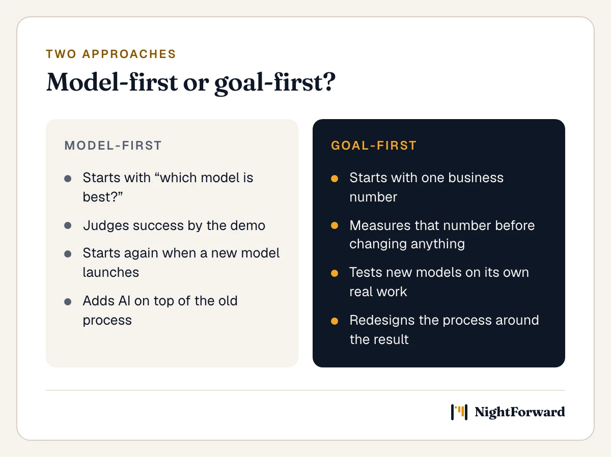Comparison of two approaches. Model-first: starts with which model is best, judges success by the demo, starts again when a new model launches, adds AI on top of the old process. Goal-first: starts with one business number, measures it before changing anything, tests new models on its own real work, redesigns the process around the result.