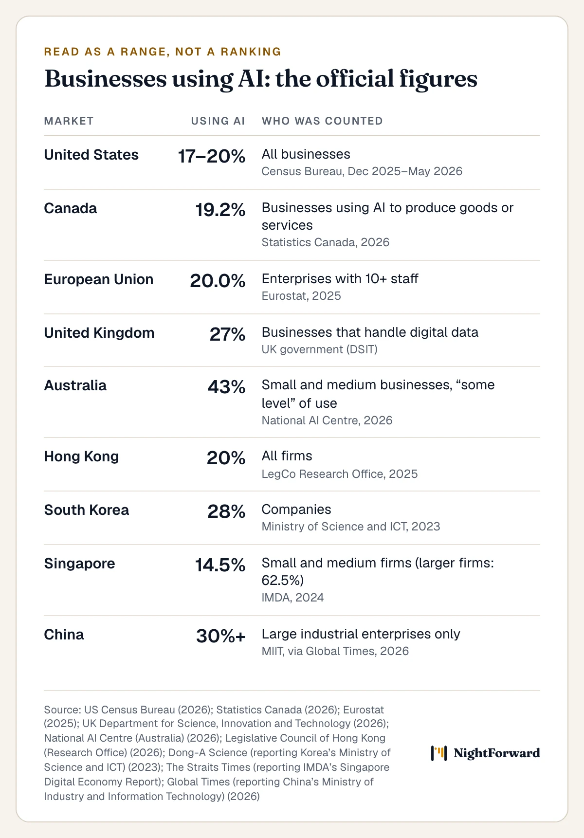 Table of official figures for businesses using AI, each counting a different group: United States 17–20%, Canada 19.2%, European Union 20.0% (firms with 10+ staff), United Kingdom 27% (businesses handling digital data), Australia 43% (small and medium businesses), Hong Kong 20%, South Korea 28% (2023), Singapore 14.5% of smaller and 62.5% of larger firms, China over 30% of large industrial enterprises only.