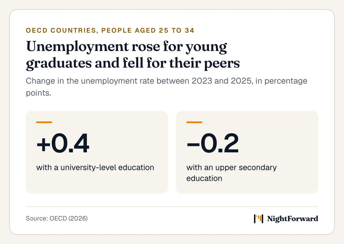 2 figures for people aged 25 to 34 across OECD countries, 2023 to 2025. The unemployment rate rose 0.4 percentage points for those with a university-level education and fell 0.2 percentage points for those with an upper secondary education.