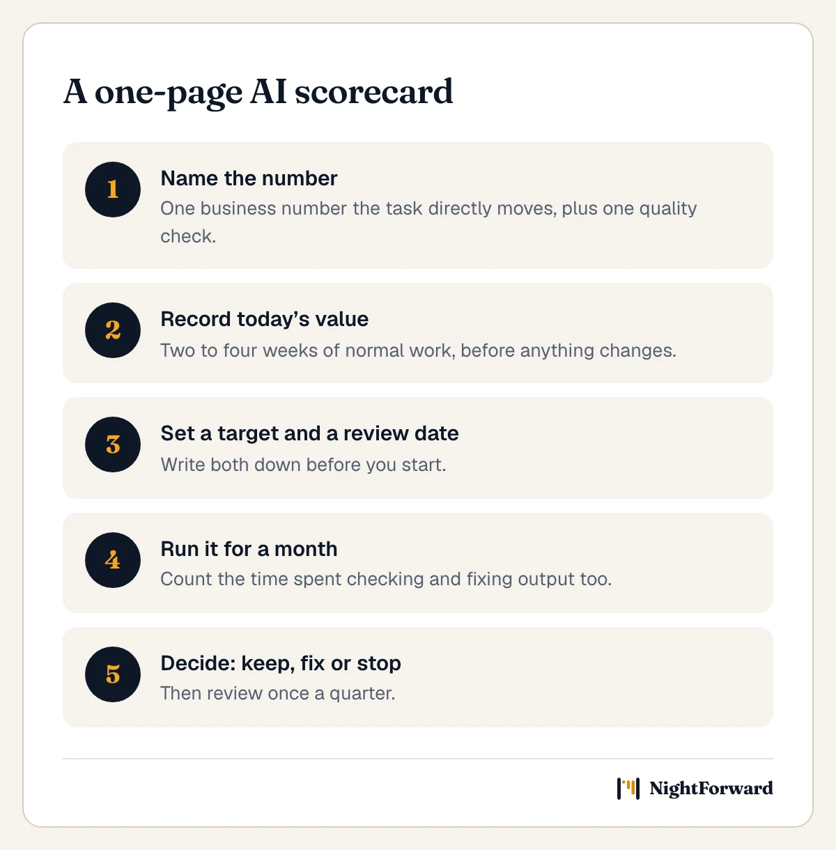 Five steps for a one-page AI scorecard: name the number and a quality check; record today's value for two to four weeks; set a target and a review date; run it for a month, counting time spent fixing output; decide to keep, fix or stop, then review quarterly.