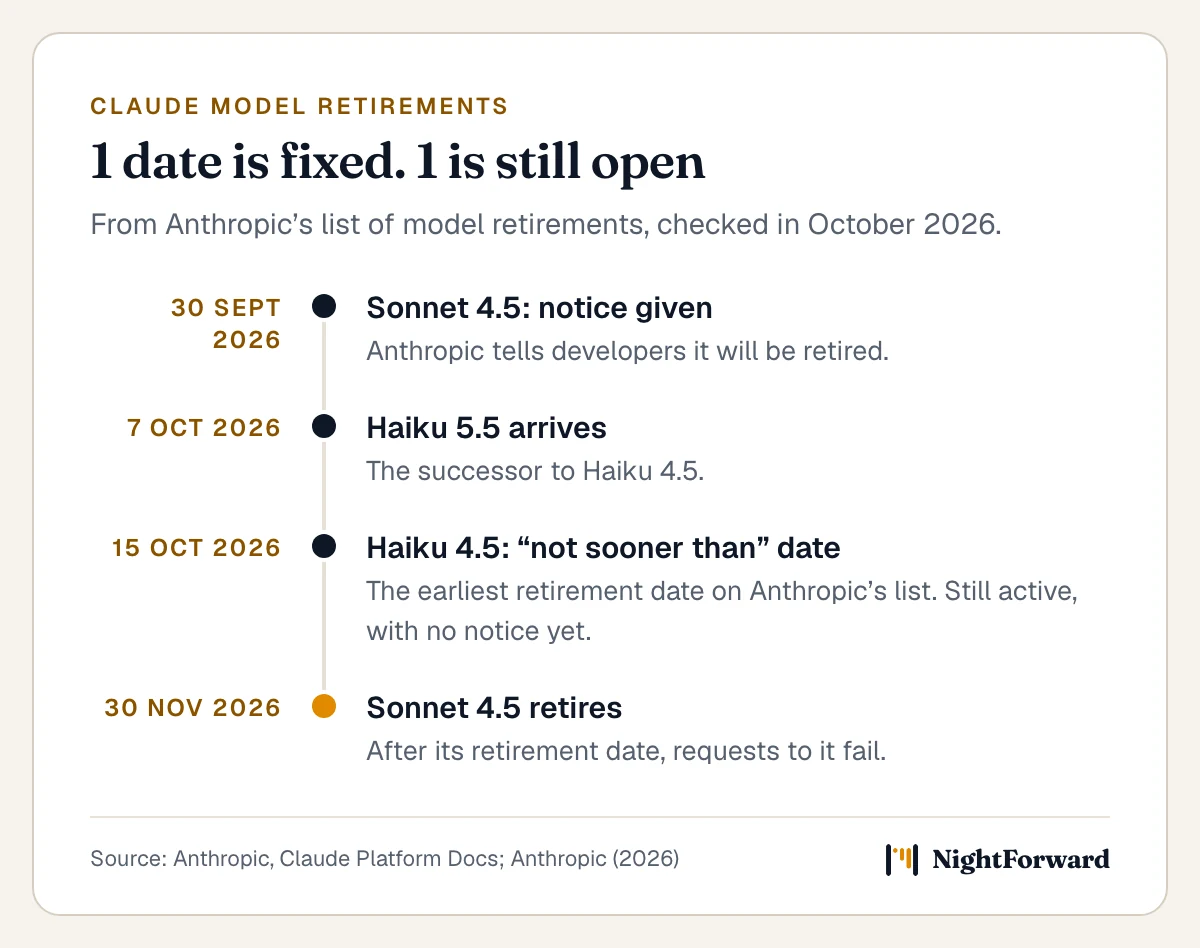 Timeline of Claude model dates in 2026. 30 September: Anthropic gives notice that Sonnet 4.5 will be retired. 7 October: Haiku 5.5 arrives, the successor to Haiku 4.5. 15 October: the earliest retirement date on Anthropic’s list for Haiku 4.5, which is still active with no notice yet. 30 November: Sonnet 4.5 retires, and requests to it fail after that.