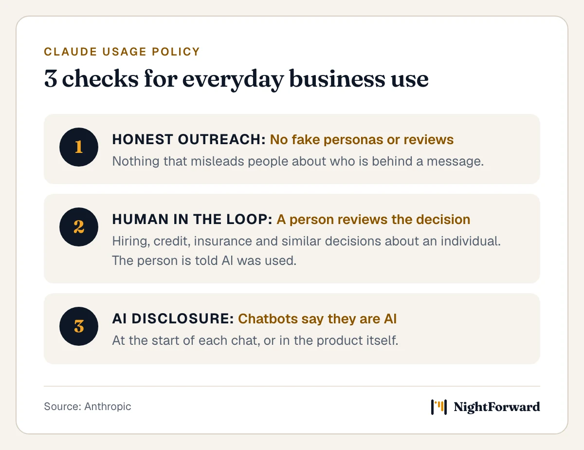 3 checks for everyday business use under Anthropic’s usage policy. Honest outreach: no fake personas or reviews, nothing that misleads people about who is behind a message. Human in the loop: a qualified person reviews AI recommendations in hiring, credit, insurance and similar decisions about an individual, and the person is told AI was used. AI disclosure: chatbots say they are AI at the start of each chat or in the product itself.