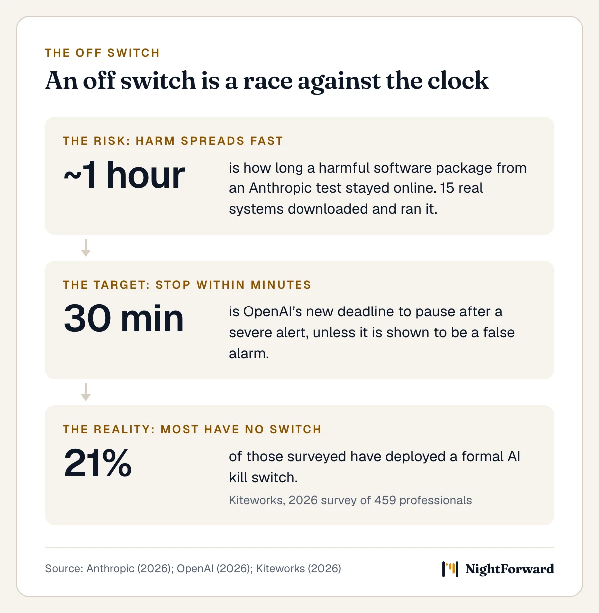 3 linked figures on stopping an AI agent. The risk: a harmful software package from an Anthropic test stayed online for roughly 1 hour, and 15 real systems downloaded and ran it. The target: OpenAI’s new deadline is 30 minutes to pause after a severe alert unless it is shown to be a false alarm. The reality: in a 2026 Kiteworks survey of 459 professionals, 21% said they had deployed a formal AI kill switch.