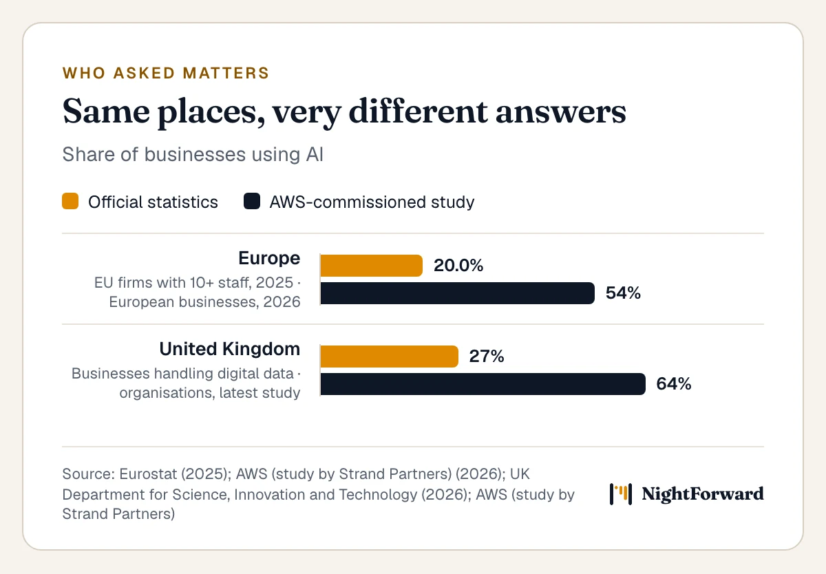 Paired bars comparing official statistics with AWS-commissioned studies. Europe: 20.0% of EU enterprises with 10 or more staff (Eurostat, 2025) versus 54% of European businesses (AWS study, 2026). United Kingdom: 27% of businesses that handle digital data (UK government) versus 64% of organisations (AWS's latest UK study).