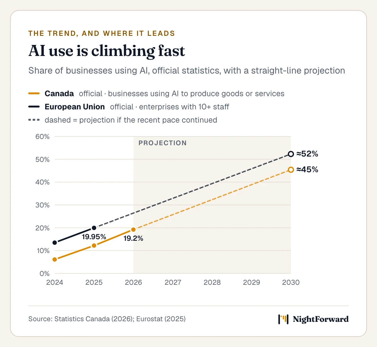 Line chart of the share of businesses using AI. Canada (official): 6.1% in 2024, 12.2% in 2025, 19.2% in 2026; projected at its recent pace, about 45% by 2030. European Union (official, firms with 10+ staff): 13.48% in 2024 and 19.95% in 2025; projected at its recent pace, about 52% by 2030. Projections are straight-line illustrations, not forecasts.