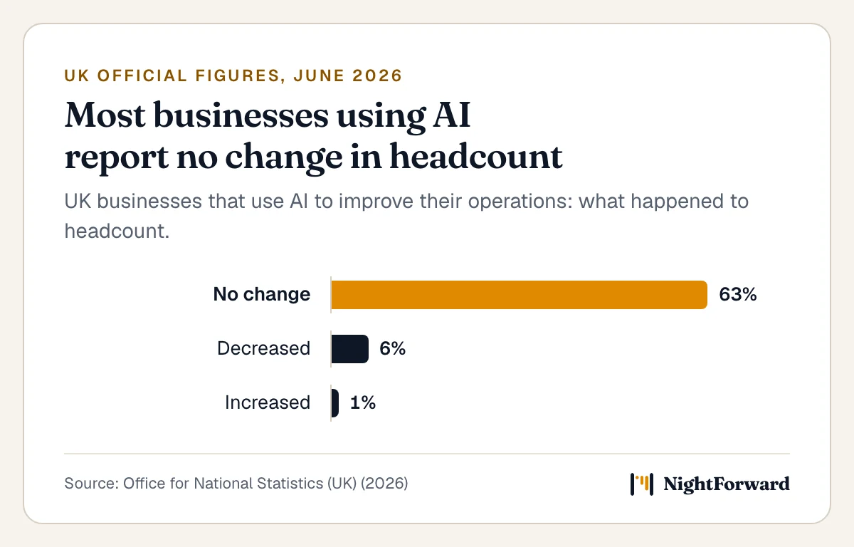 Bar chart of UK businesses that use AI to improve their operations, June 2026. 63% reported no change in headcount, 6% reported a decrease and 1% reported an increase.