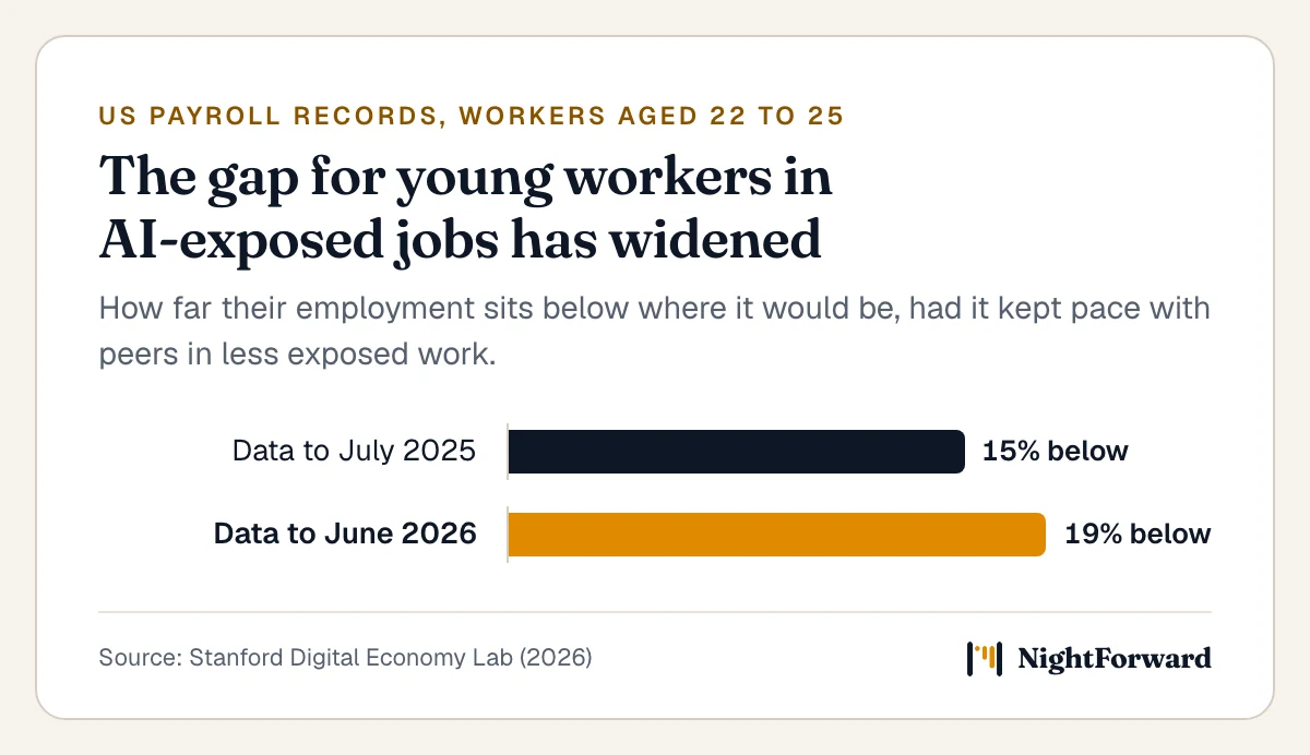 Bar chart from US payroll records. Employment of workers aged 22 to 25 in the occupations most exposed to AI was 15% below its expected level in data to July 2025, and 19% below in data to June 2026.