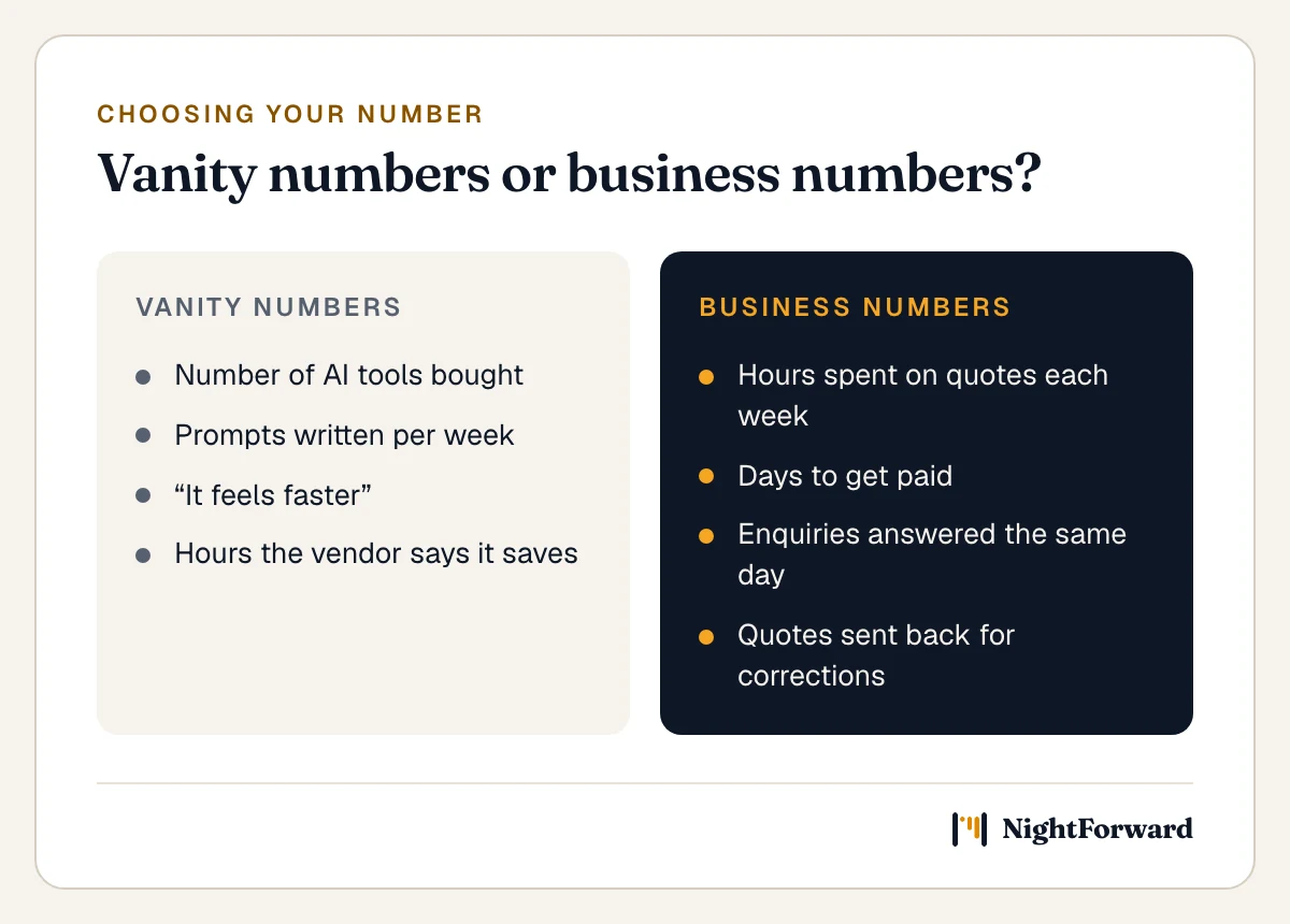 Comparison of vanity numbers and business numbers. Vanity: number of AI tools bought, prompts written per week, it feels faster, hours the vendor says it saves. Business: hours spent on quotes each week, days to get paid, enquiries answered the same day, quotes sent back for corrections.