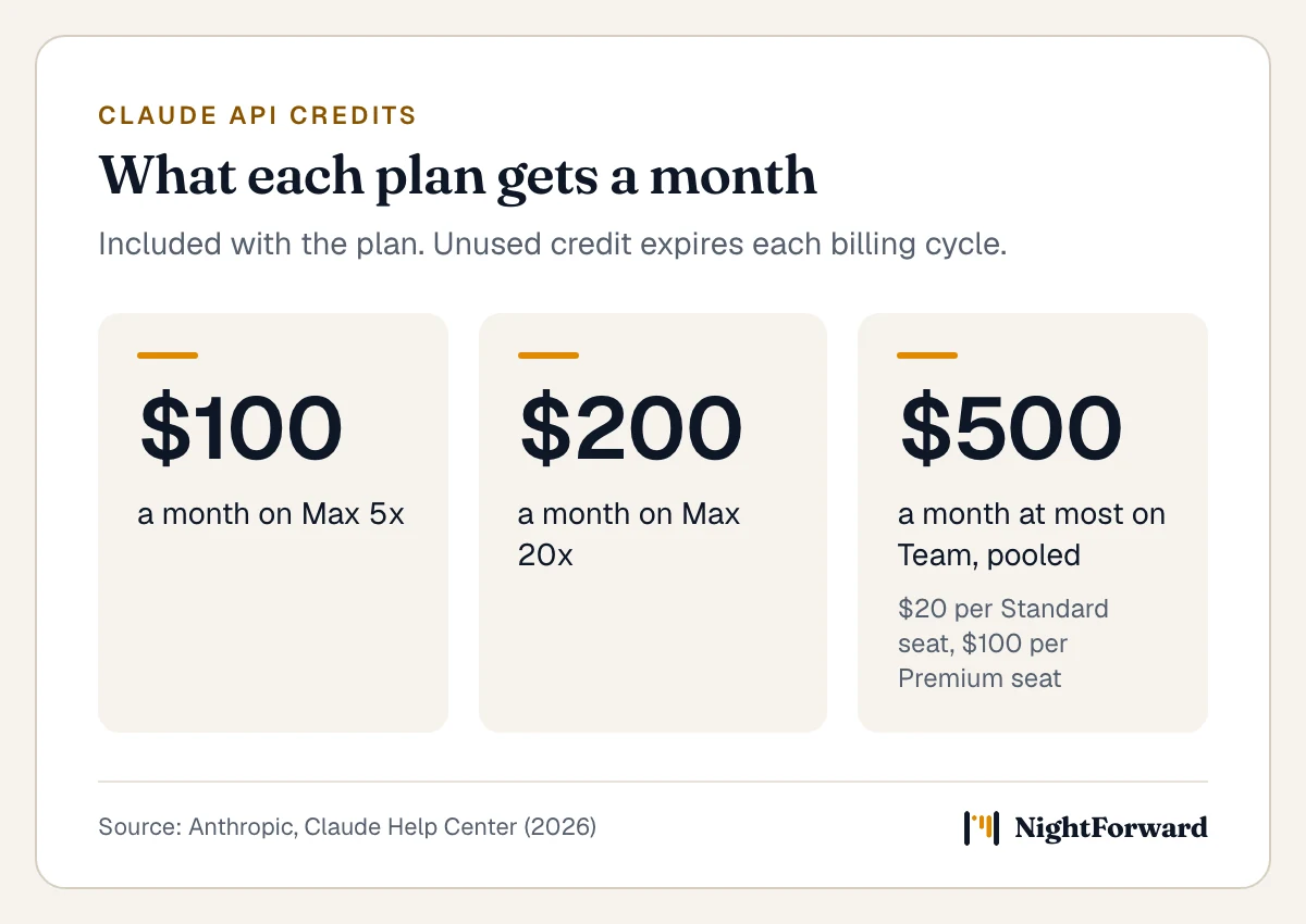 Monthly Claude API credits by plan: $100 a month on Max 5x, $200 a month on Max 20x, and at most $500 a month on Team, pooled, at $20 per Standard seat and $100 per Premium seat. Unused credit expires each billing cycle.