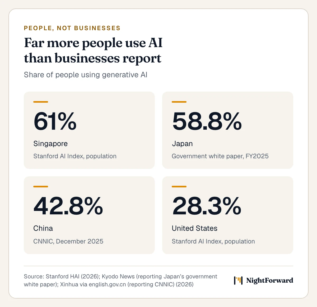 Share of people using generative AI: Singapore 61% and United States 28.3% (Stanford AI Index); Japan 58.8% (government white paper, fiscal 2025); China 42.8% (CNNIC, December 2025).
