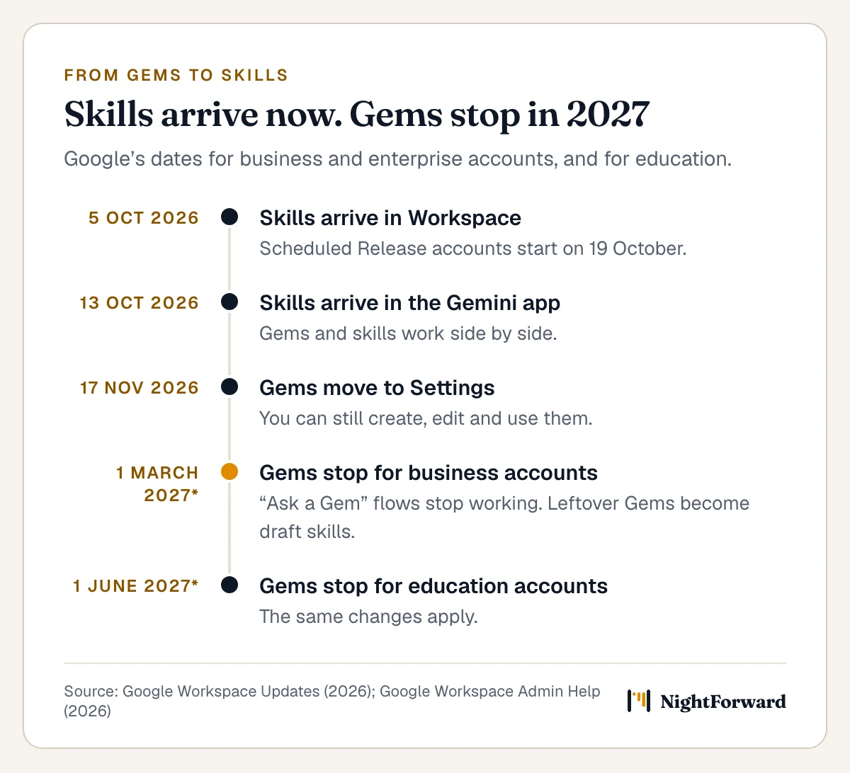 Timeline of Google’s move from Gems to skills. 5 October 2026: skills arrive in Workspace, with Scheduled Release accounts starting on 19 October. 13 October 2026: skills arrive in the Gemini app, and Gems and skills work side by side. 17 November 2026: Gems move to Settings but can still be created, edited and used. No sooner than 1 March 2027: Gems stop for business and enterprise accounts, Ask a Gem flows stop working and leftover Gems become draft skills. No sooner than 1 June 2027: the same for education accounts.