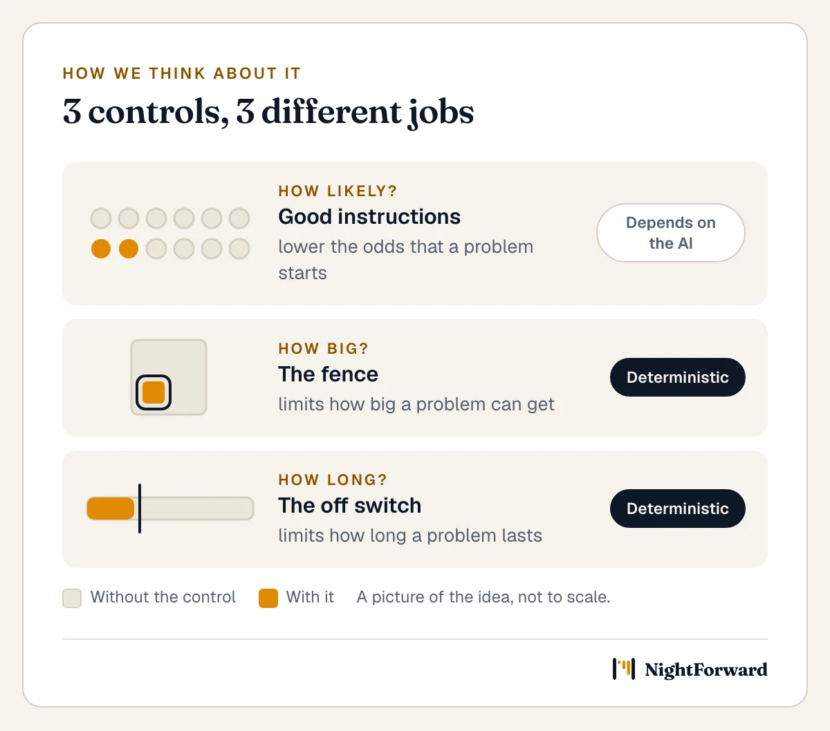 3 controls for an AI agent, each with a different job. Good instructions lower the odds that a problem starts, and depend on the AI. The fence limits how big a problem can get, and is deterministic. The off switch limits how long a problem lasts, and is deterministic. A picture of the idea, not to scale.