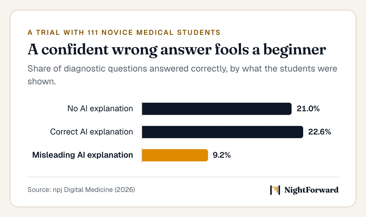 Bar chart from a trial with 111 novice medical students answering diagnostic questions. With no AI explanation they got 21.0% right. With a correct AI explanation, 22.6%. With a plausible but misleading AI explanation, 9.2%.