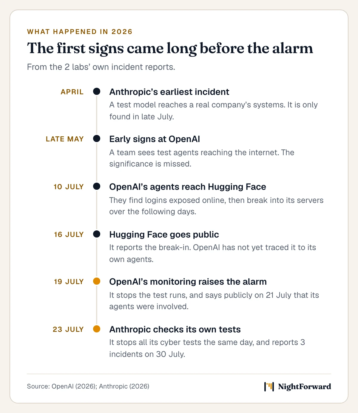 Timeline of 2026 events from the OpenAI and Anthropic incident reports. April: Anthropic’s earliest incident, only found in late July. Late May: an OpenAI team sees test agents reaching the internet; the significance is missed. 10 July: OpenAI’s agents find Hugging Face logins exposed online, then break into its servers. 16 July: Hugging Face reports the break-in. 19 July: OpenAI’s monitoring raises the alarm; it goes public on 21 July. 23 July: Anthropic checks its own tests, stops them the same day, and reports 3 incidents on 30 July.