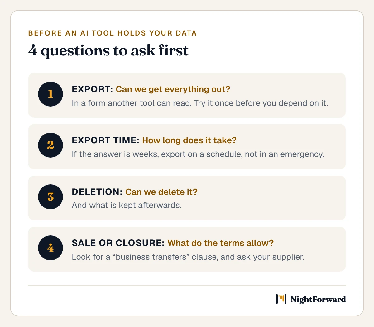 4 questions to ask before an AI tool holds your business data. Export: can we get everything out, in a form another tool can read? Export time: how long does it take? Deletion: can we delete it, and what is kept afterwards? Sale or closure: what do the terms allow if the company is sold or closes?