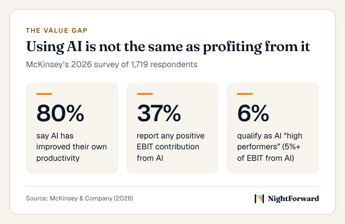 Three statistics from McKinsey’s 2026 State of AI survey of 1,719 respondents: 80% say AI has improved their own productivity; 37% report any positive EBIT contribution from AI; about 6% qualify as AI high performers, attributing at least 5% of EBIT to AI.